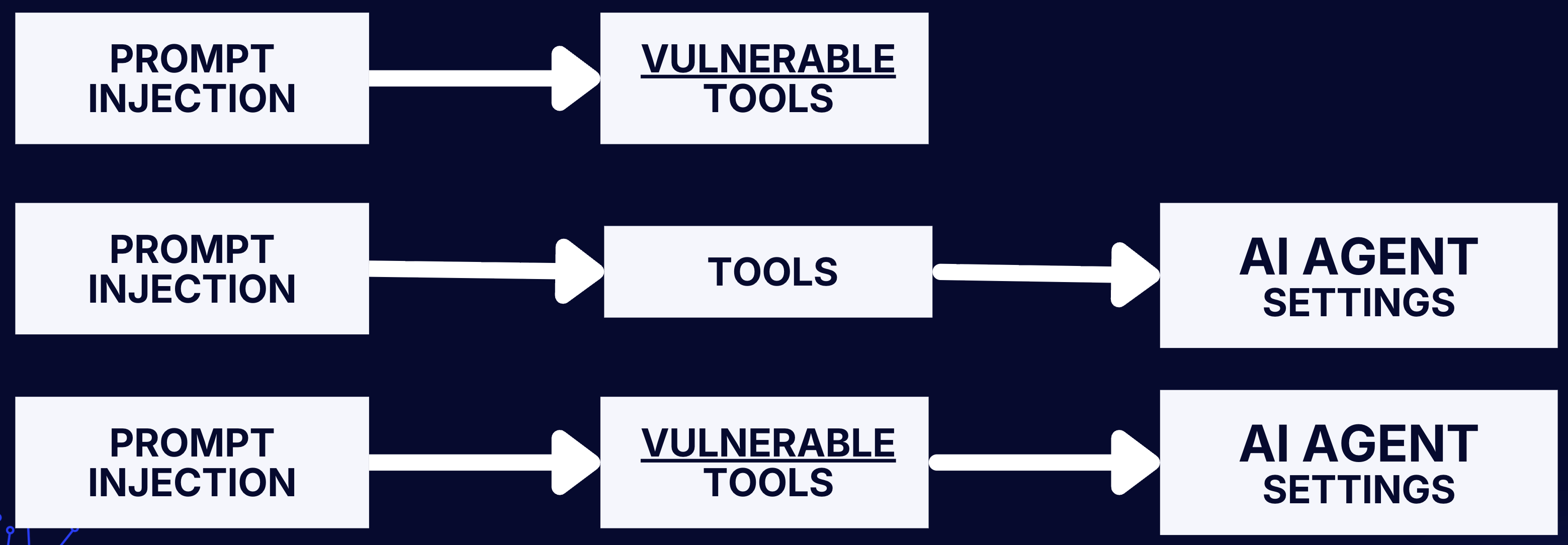 All attack chains diagram