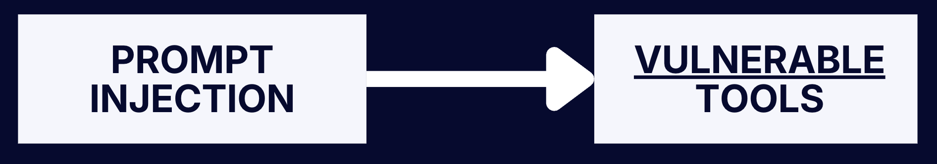 Prompt Injection → Vulnerable Tools