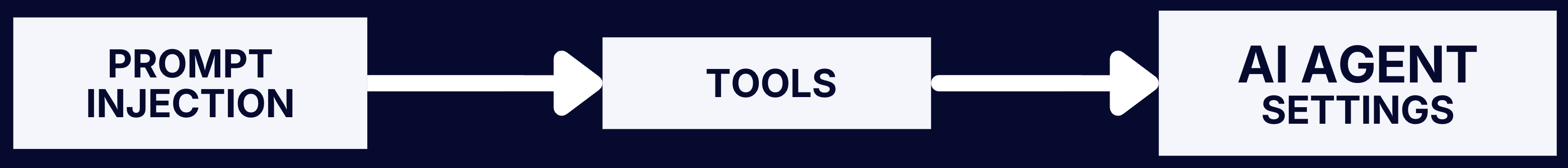 Prompt Injection → Tools → AI Agent Settings