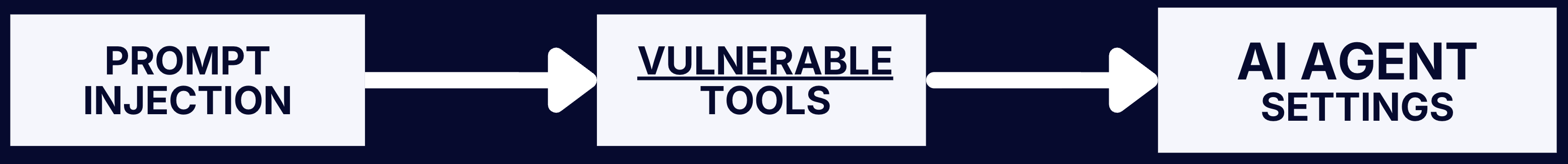 Prompt Injection → Vulnerable Tools → AI Agent Settings