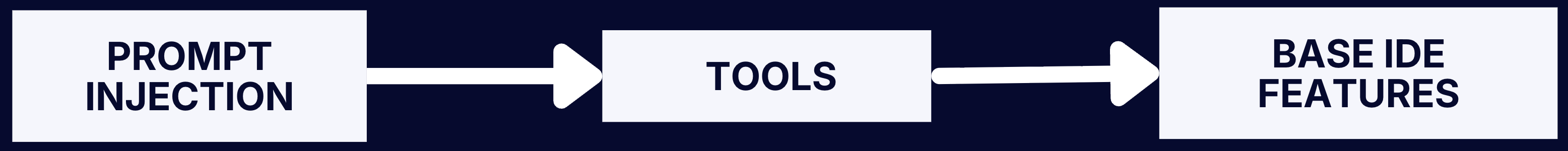 Prompt Injection → Tools → Base IDE Features