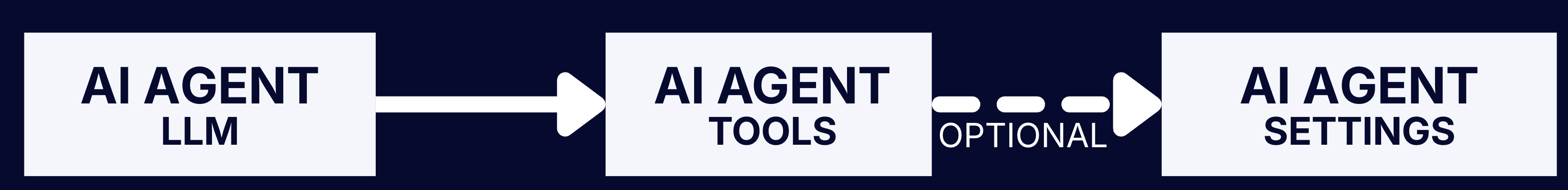AI Agent LLM → AI Agent Tools → (Optional) AI Agent Settings